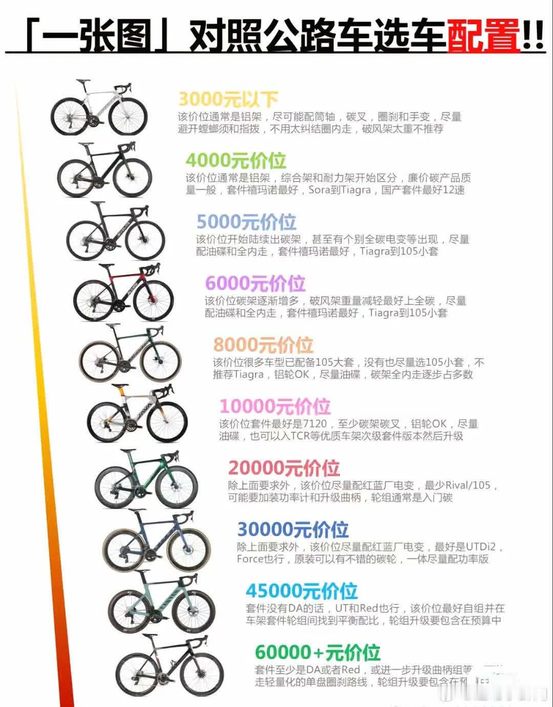 3000-60000公路车配置选择！公路车运动 