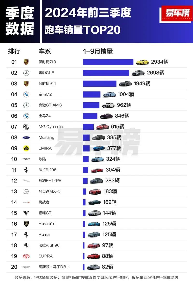 根据易车整理的终端销量数据显示：2024年前三季度跑车销量前3名分别为：保时捷7