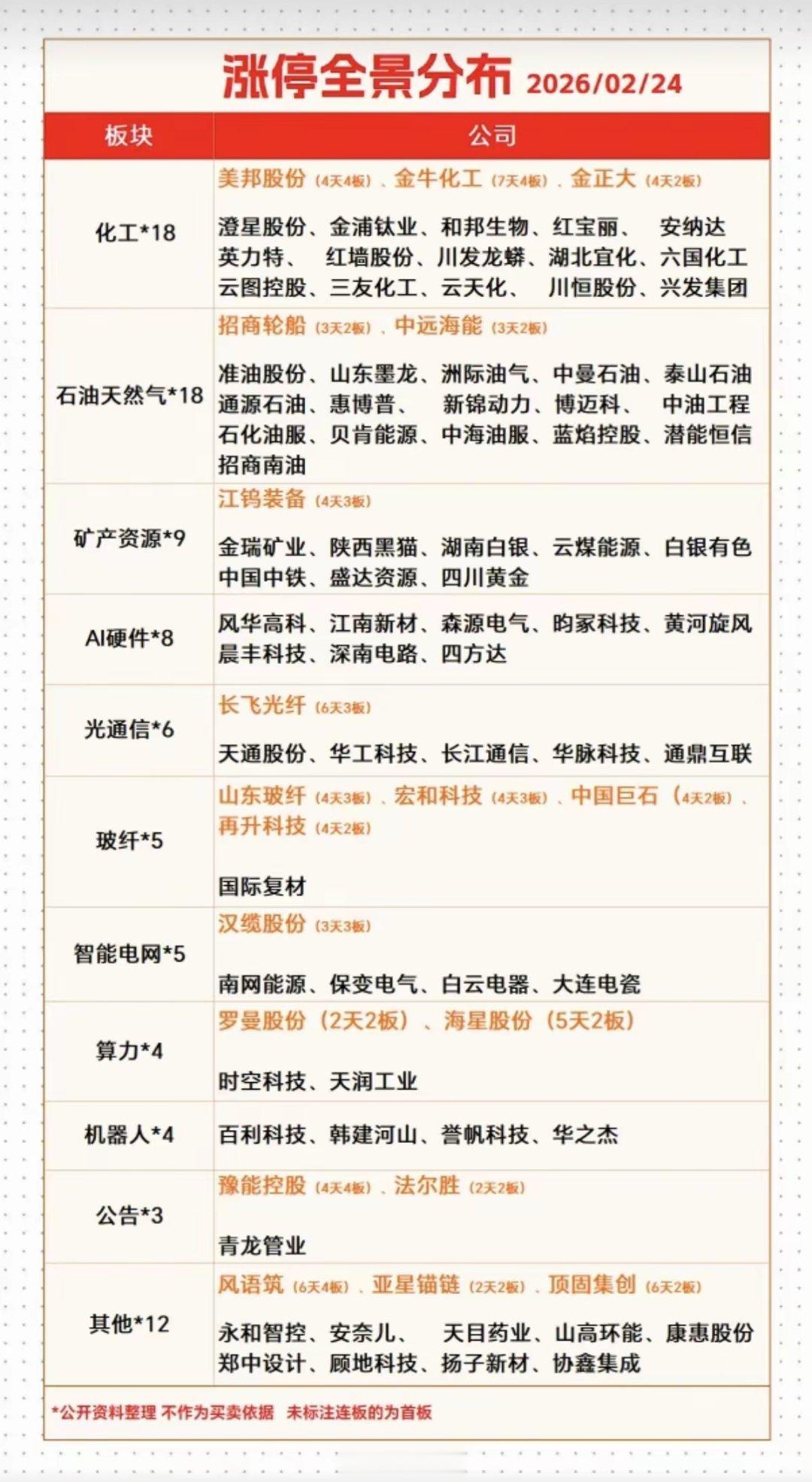 2.24周二  涨停板：题材+高度！全景图市场热点：采掘行业、电子布、MLCC油