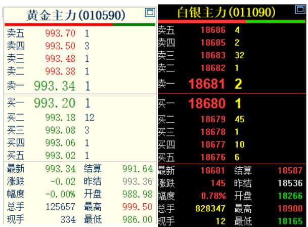 5月22日，
上海期货交易所的
黄金和白银走势分化，
白银有所走强，
黄金震荡收