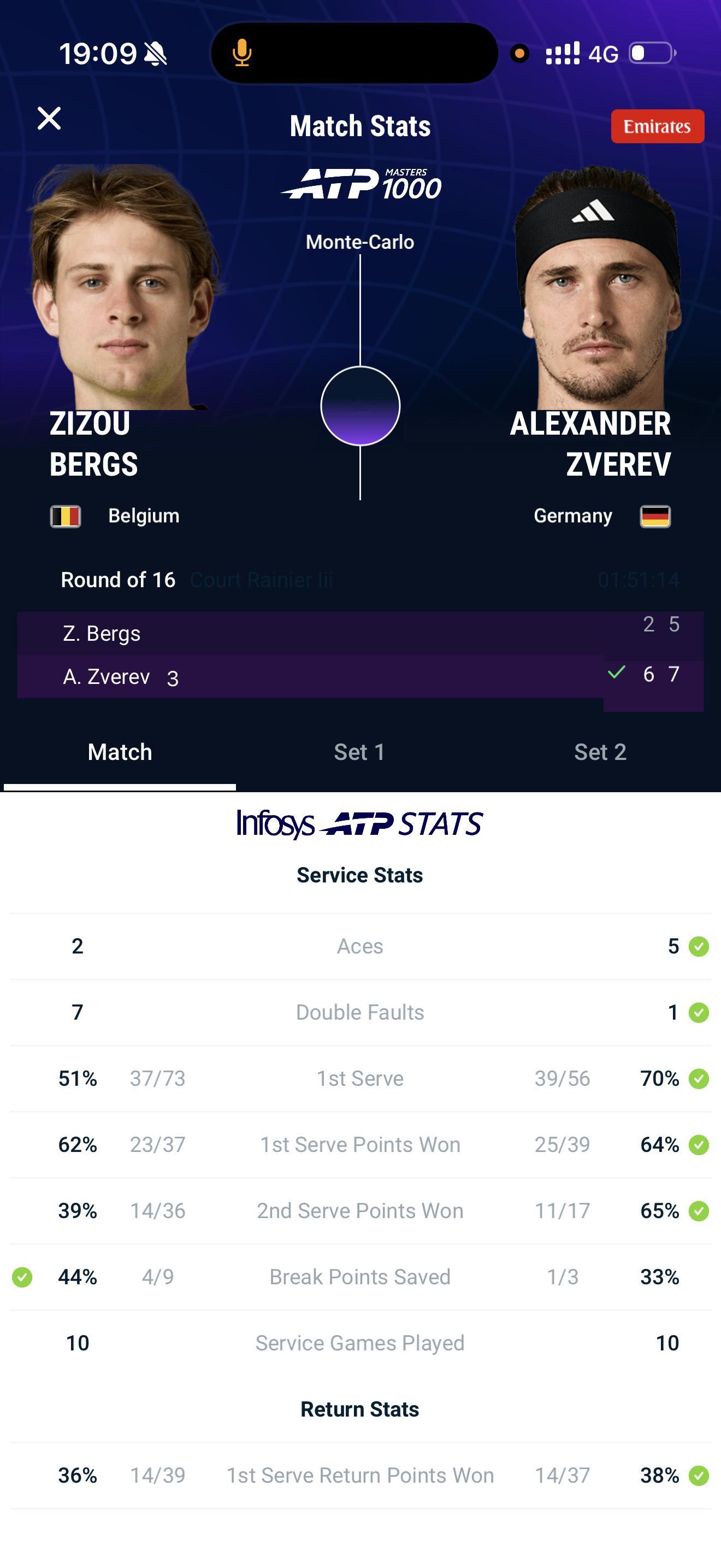 蒙特卡洛1000赛 兹韦列夫击败Zizou晋级8强蒙特卡洛大师赛，3号种子兹韦列