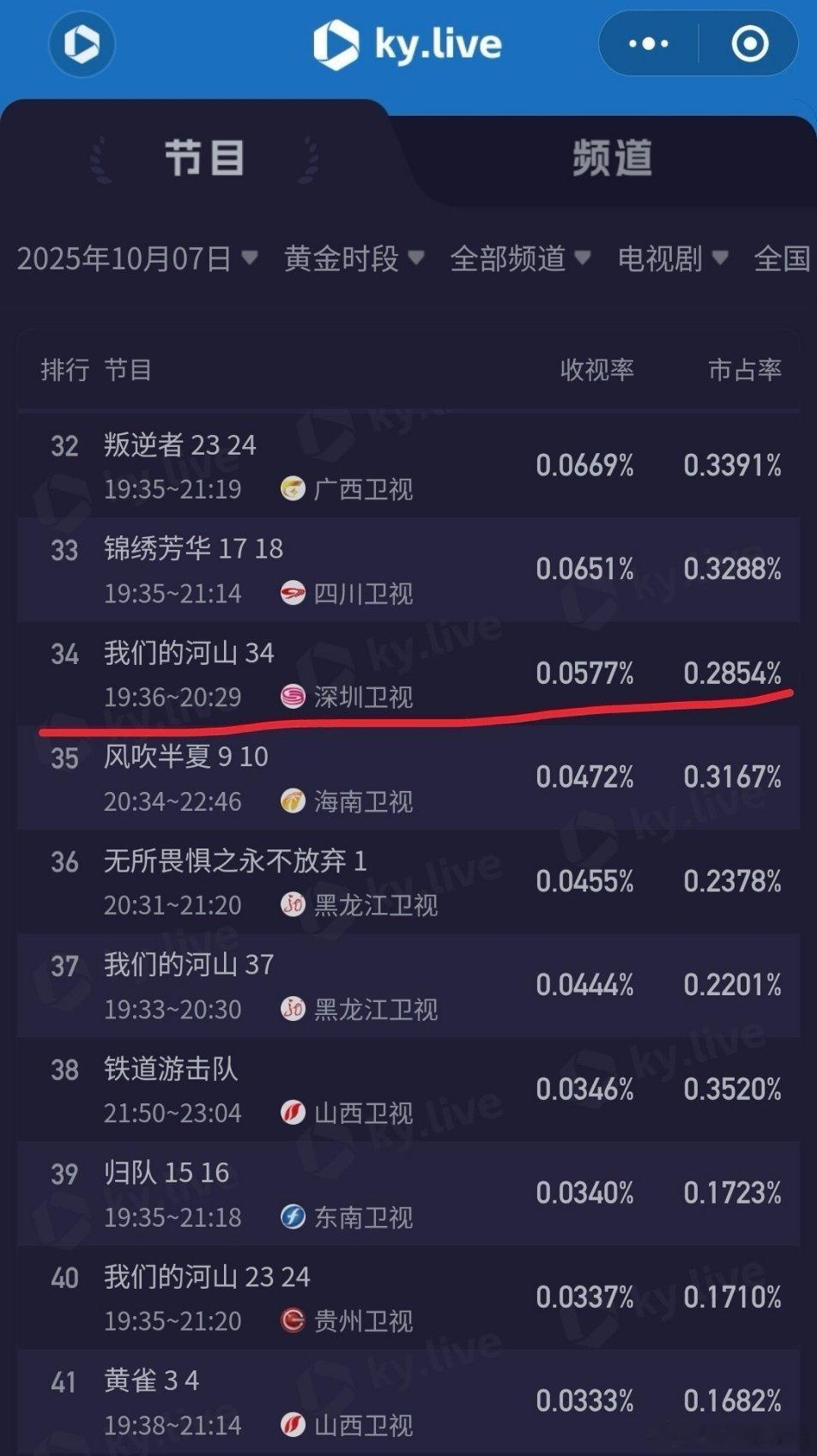 《无忧渡》开播，第一集就直接把深圳卫视从昨天的第20拉升至第7，好牛啊🐮🐮！