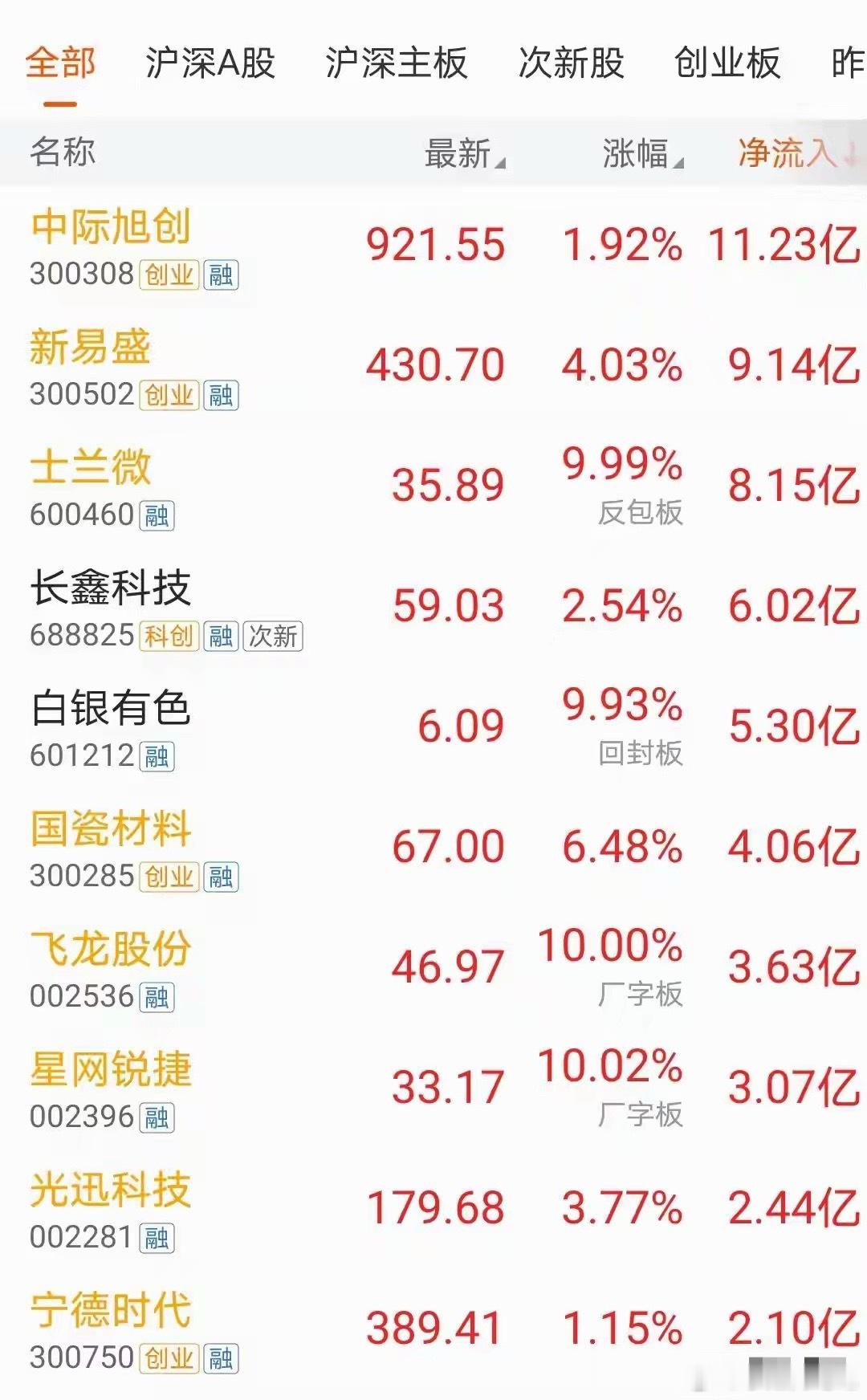 资金抢筹，8.21上午开盘20分钟主力资金大幅净流入个股开盘20分钟，沪指在创业
