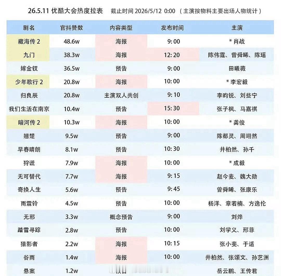 优酷大会热度拉表，藏海传2热度断层第一了。 