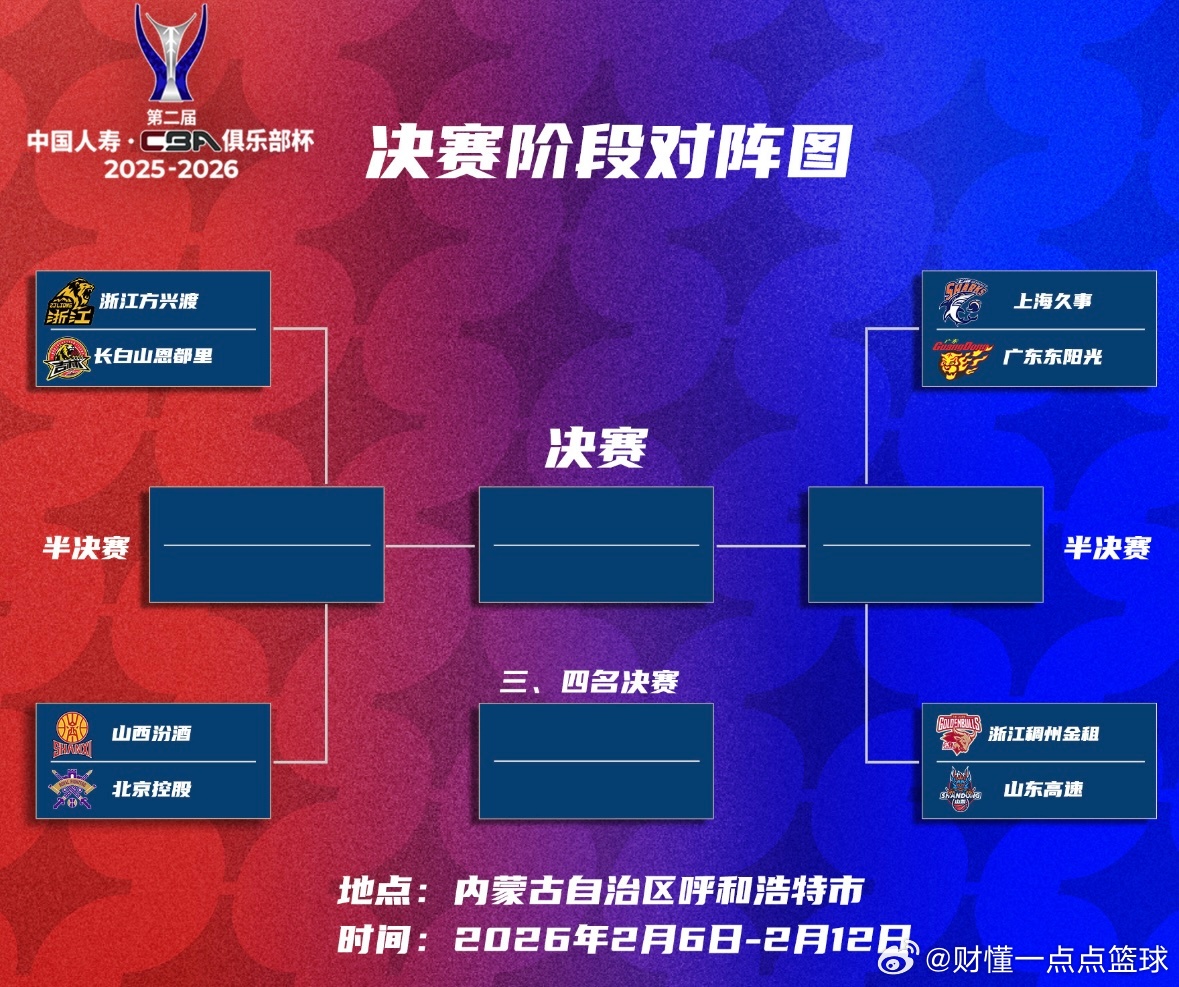 cba俱乐部杯战火重燃 ，大家看好哪支队伍夺冠？单场淘汰制，外援4人4节8人次，