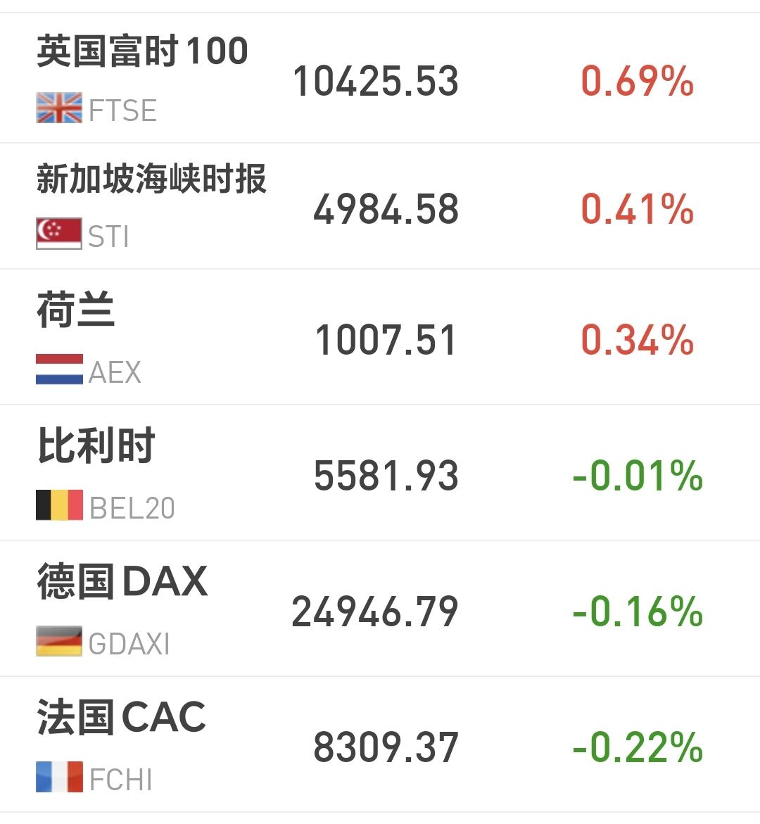 基金：不准备满仓过节的原因
欧洲市场涨跌不一，英国上涨了0.69%，德国下跌了0