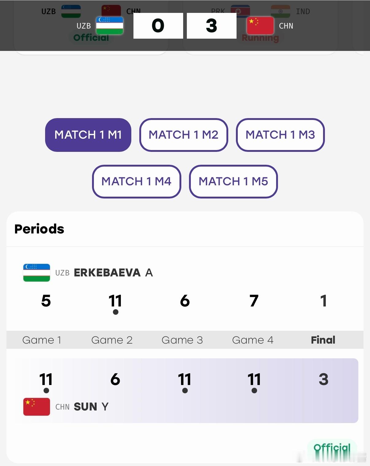 国乒女团晋级亚运会四强🏓亚运会乒乓球女子团体1/4决赛，中国队3比0乌兹别克斯