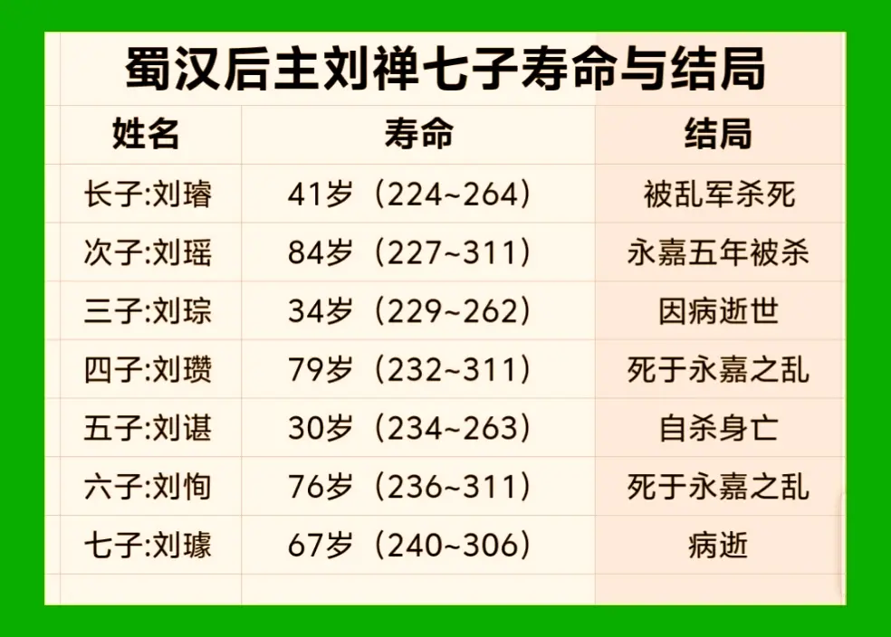 蜀汉后主刘禅七子寿命与结局。刘禅作为蜀汉末代君主，能安享晚年，也是一件...