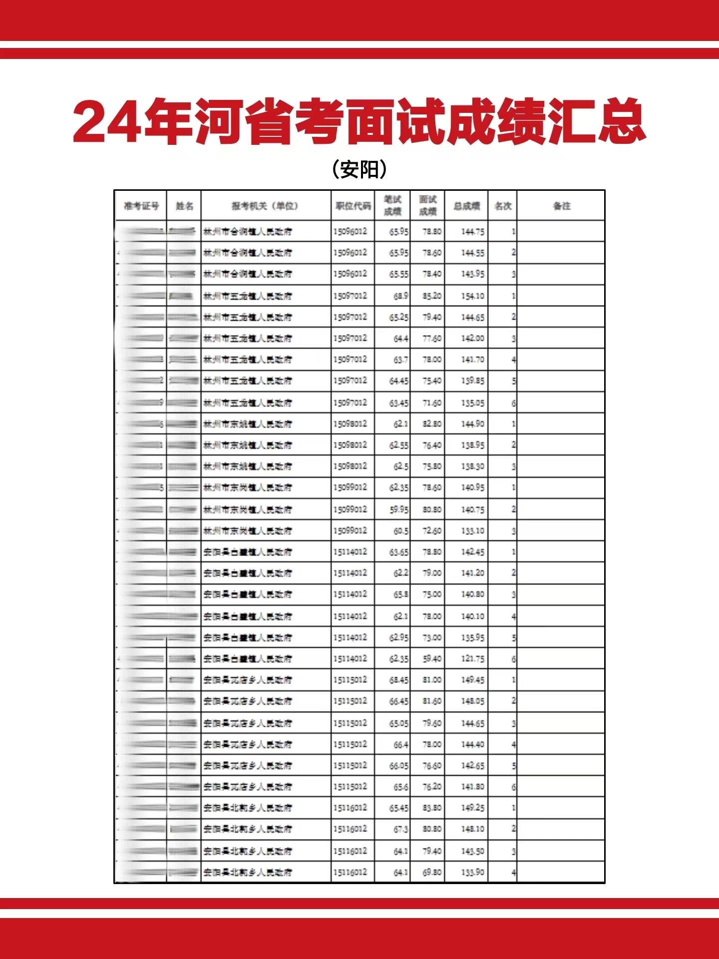 24年河南省考面试成绩汇总！。24河南省考面试的最后一天，多地市面试成绩基本上都出来了！