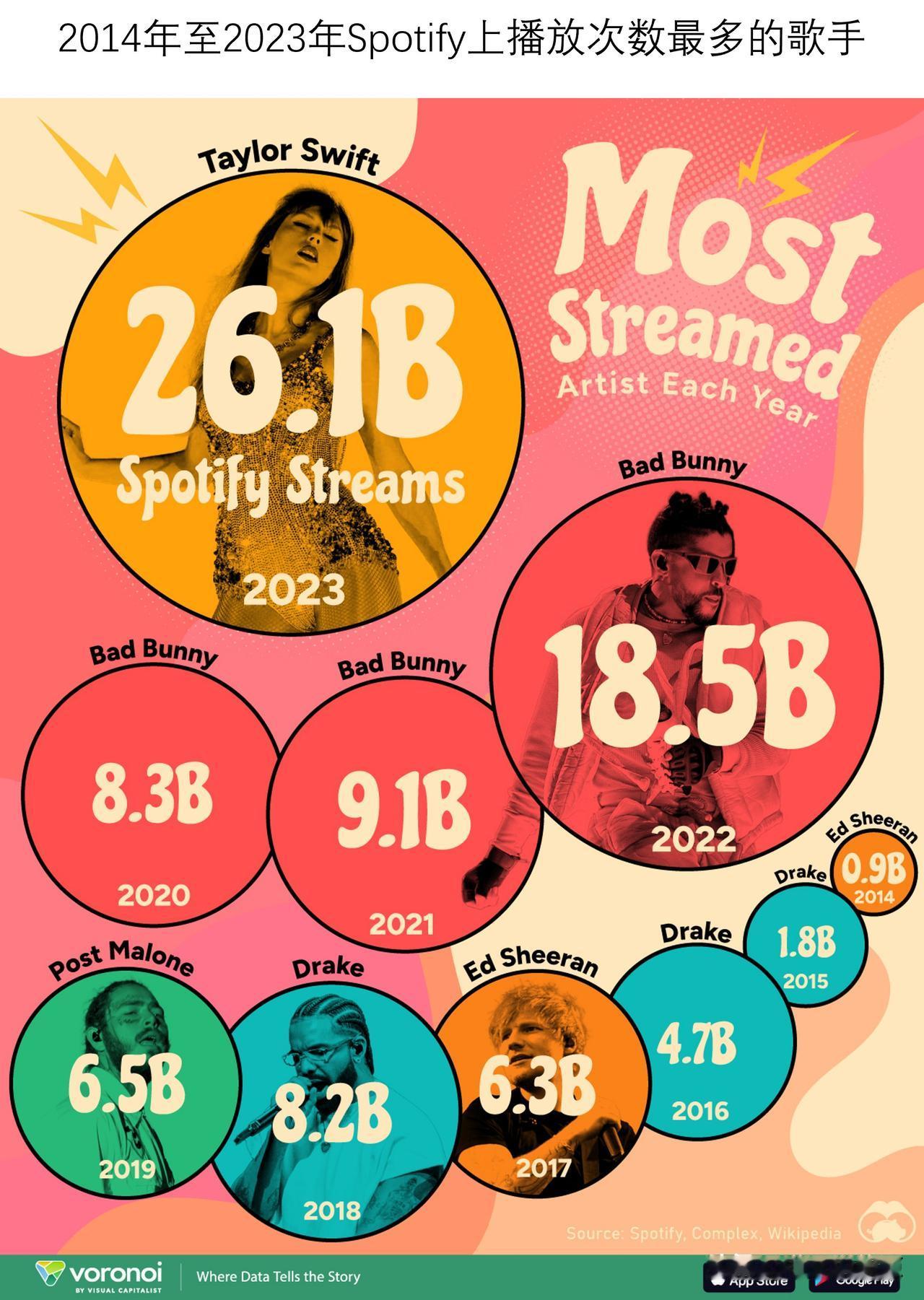 2014年至2023年Spotify的最佳歌手

随着时间的推移，我们听音乐的方