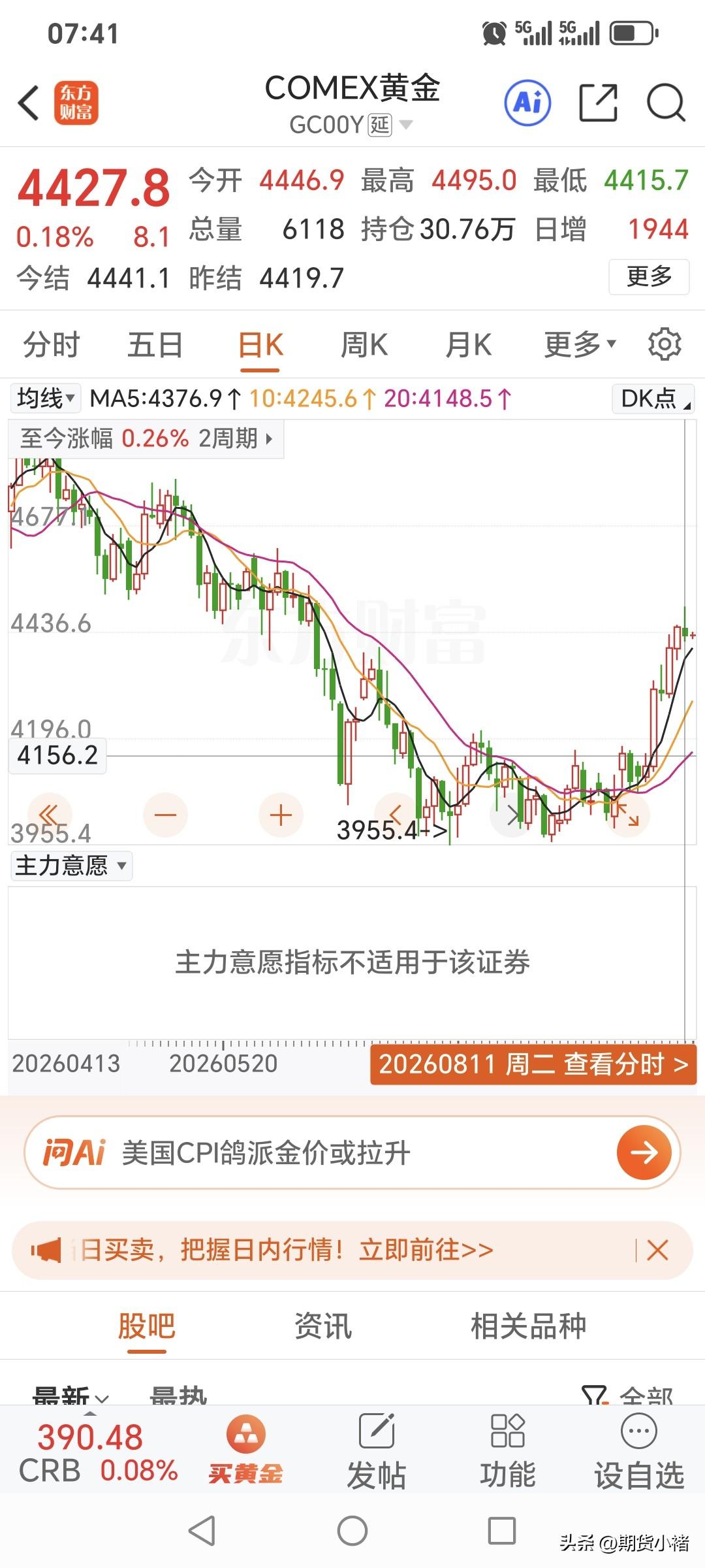 周二，
国际金价冲高减弱，
最终小幅走强。
昨日开盘4446.9美元，
盘中最高