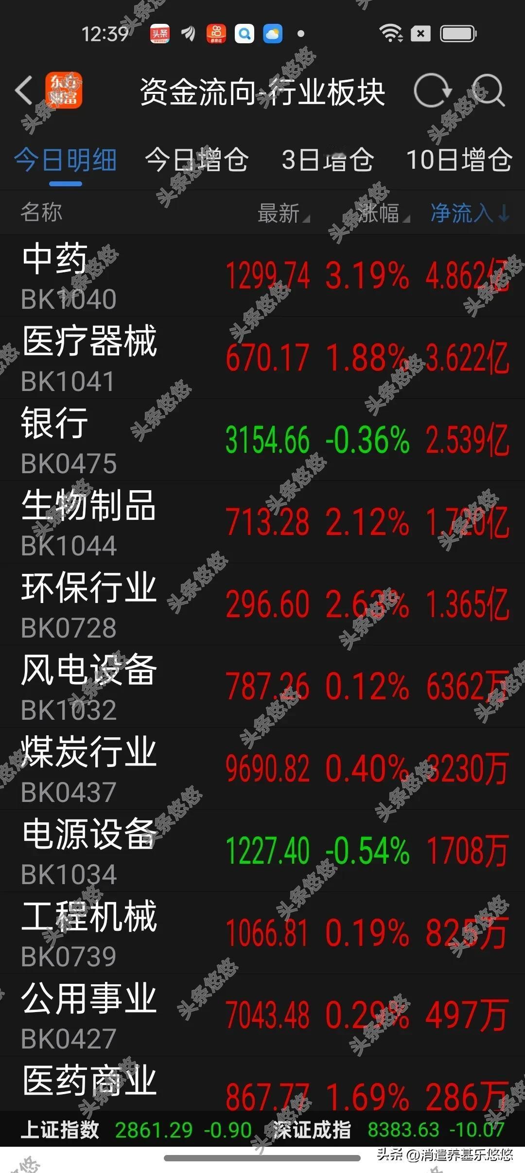 12日午间看盘及资金流入榜基金加仓榜
    今天上午大盘低开震荡收绿，两市成交