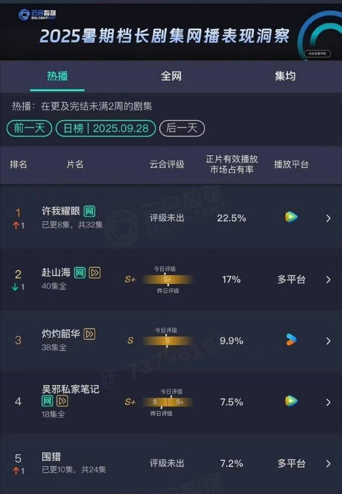 许我耀眼22.5%登顶云合许我耀眼云合登第一 许我耀眼云合登第一，谁懂赵露思、陈
