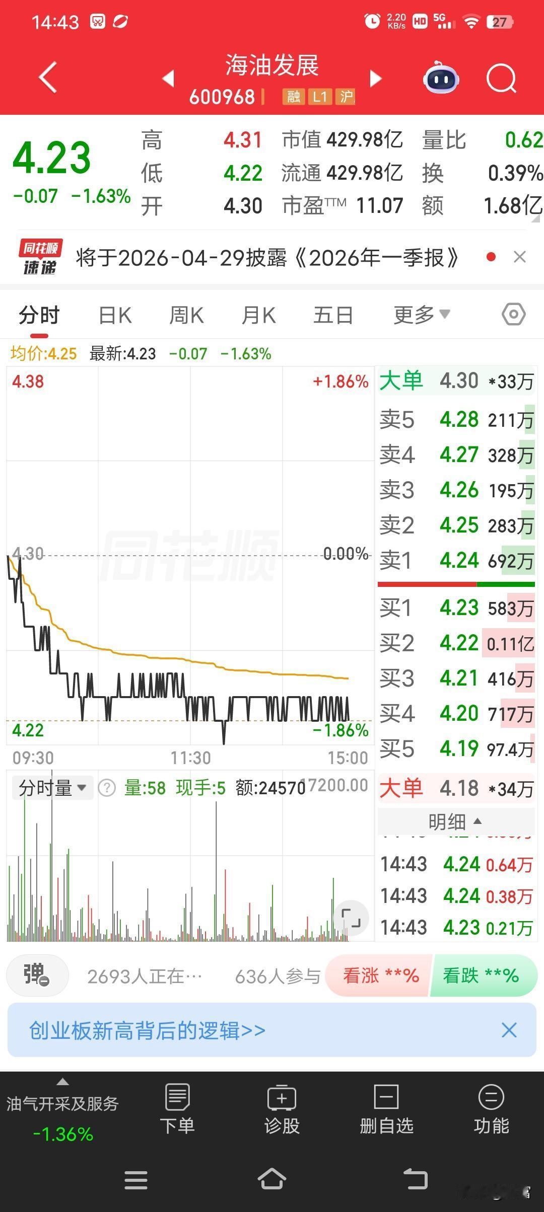 海油发展这走势真让人闹心，最新价才4.23，走势还偏弱。实体加油站油价都涨到8块