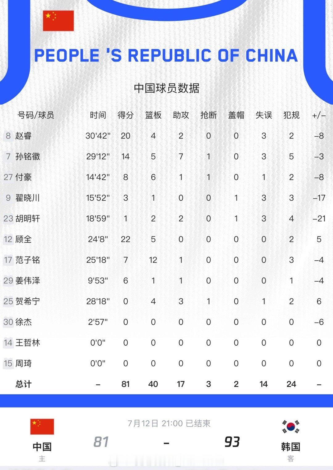 今晚中国男篮也算在亚洲杯完美复仇韩国男篮，上一届2022年印尼亚洲杯中韩国队赢了