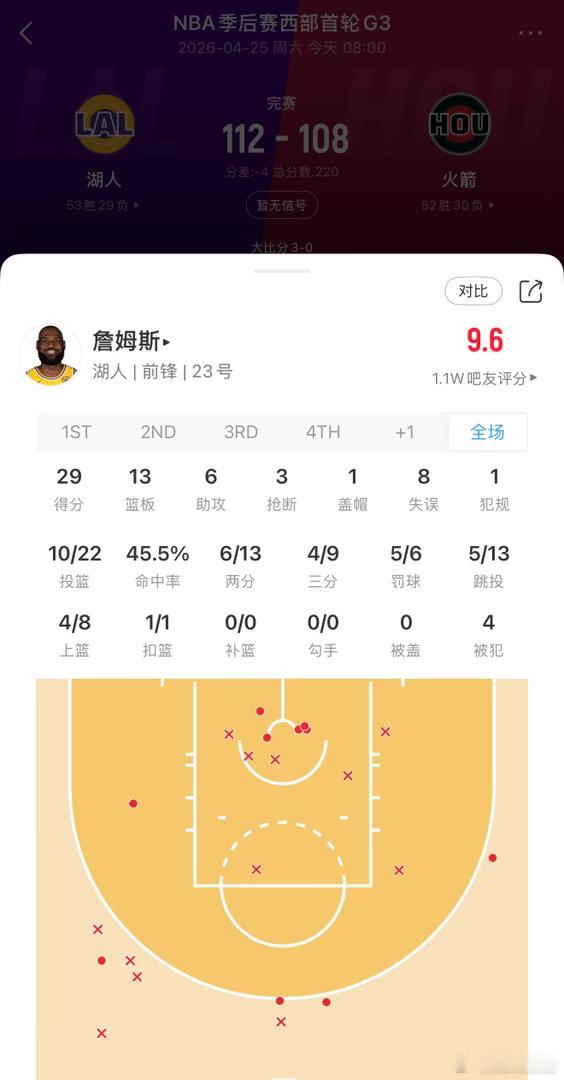 8失误？不重要，关键三分，41岁打45分钟，这世上打篮球的有这种人吗？我又想感叹