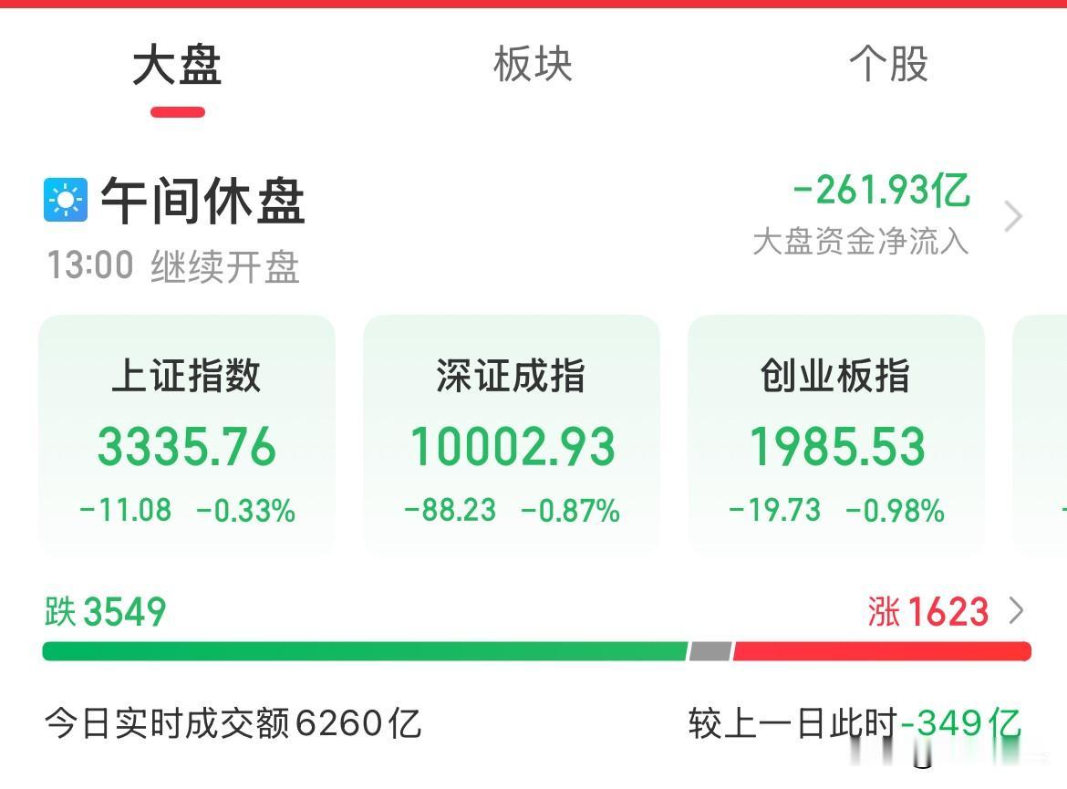 四连阴了！跌跌不休了！震荡后继续震荡

A股今天又继续跌了，港股冲高回落也跌了，