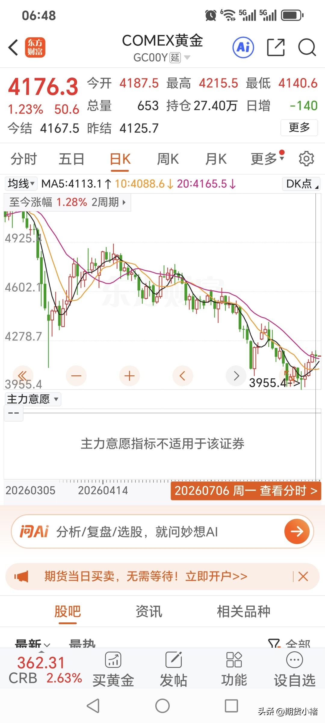 周一
国际金价继续走强，
盘中一度突破四千二。
昨日国际金价开盘4187.5美元