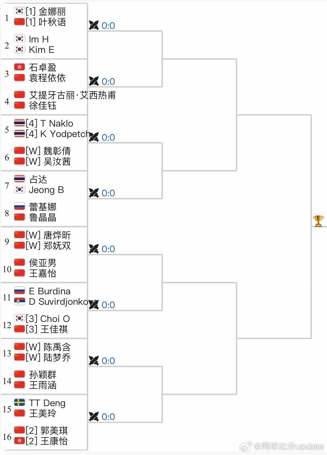 🇨🇳马鞍山W15女单签表🇨🇳郑妩双vs 🇨🇳王嘉怡🇨🇳王佳祺vs