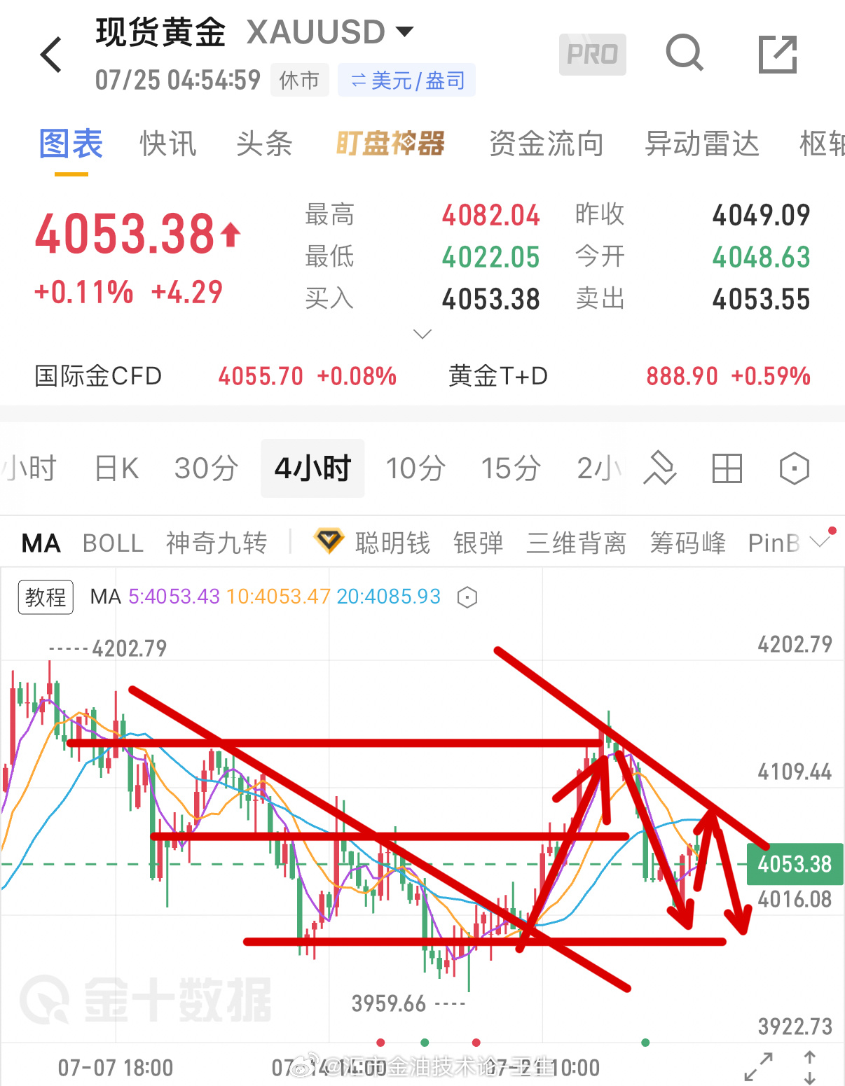 黄金本周整体走出先扬后抑的格局，周初行情稳步震荡上扬，金价在多次刺探4000关口
