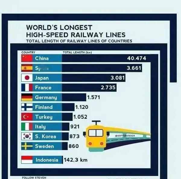 外国人的幽默：世界最长的高速铁路线！请大家看看中国转了几圈？
下面依次是：西班牙