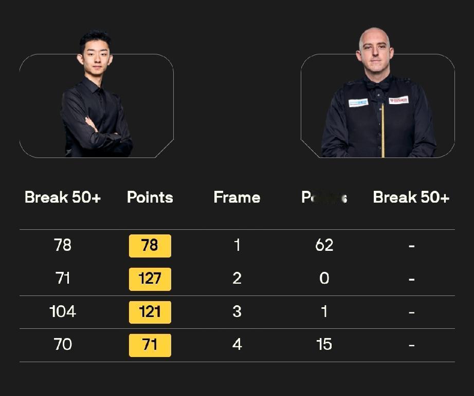 吴宜泽4-0击败大卫·格雷斯
2月27日，在斯诺克威尔士公开赛16进8的一场比赛