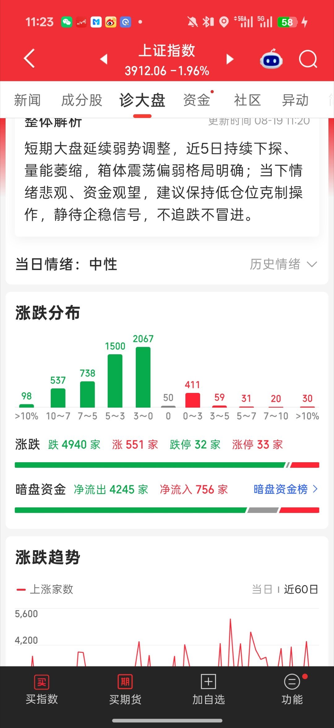 A股没招 又是先拉后砸死的更伤全市场接近600家跌幅超过7%了百股跌停不为过了科