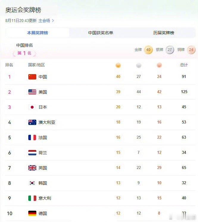 #中国奖牌榜第1美网友破防#目前奥运会奖牌榜中国第一～ ​​​