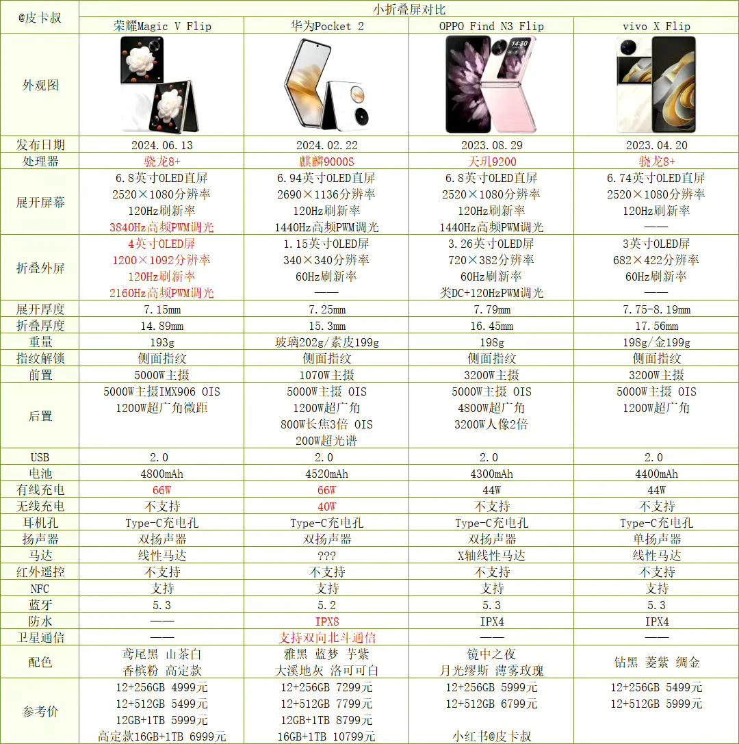 各种小折叠屏对比图来了

荣耀Magic V Flip小折叠轻薄、外屏大，还是首