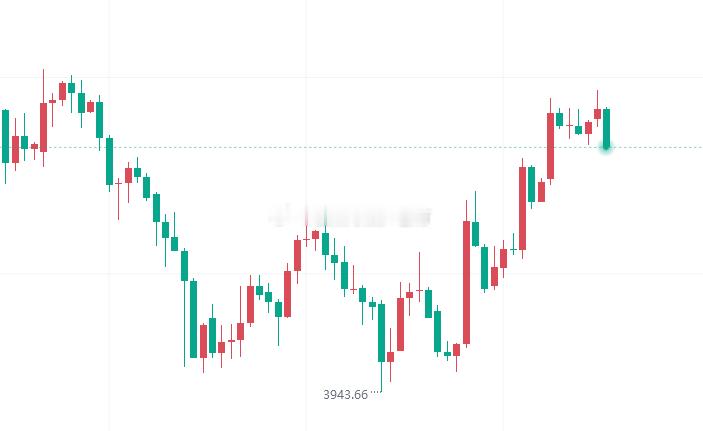 【今日 黄金 技术分析】今日我们先盯住4130-4140这一带的短期支撑，更关键