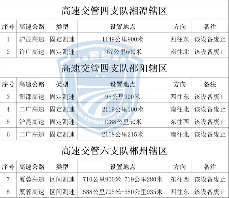 测速点位更新优化！湖南高速89处测速设备完成启用、停用与参数调整
 
7月29日