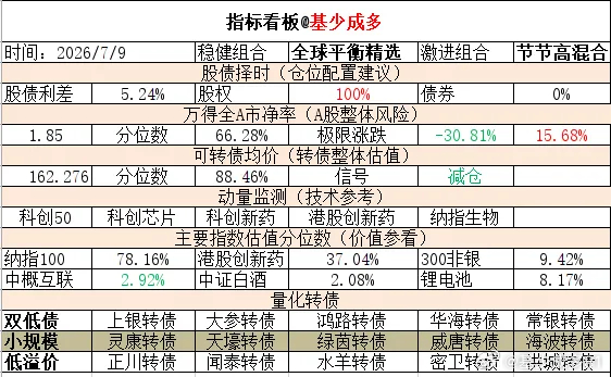 ETF大赛 基金超话 2026年7月9日主要指数估值表估值中概互联纳斯达克ETF