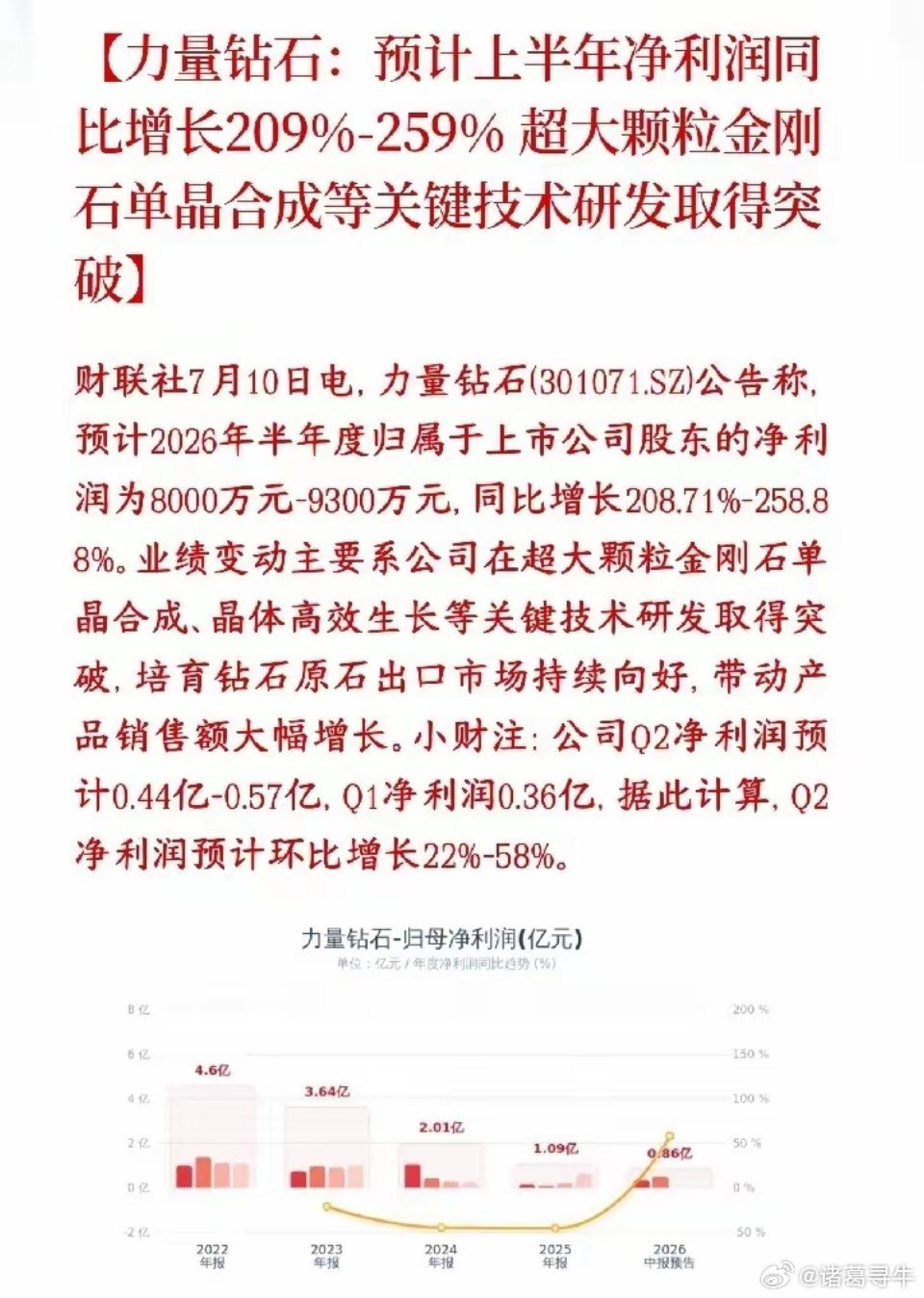 周末，培育钻石又火了，龙头公布业绩，大幅超预期力量钻石发布半年业绩预告，今年上半