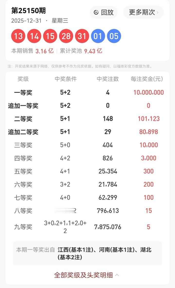 12月31号星期三，大乐透开奖号码揭晓：13、14、15、28、31—01、05
