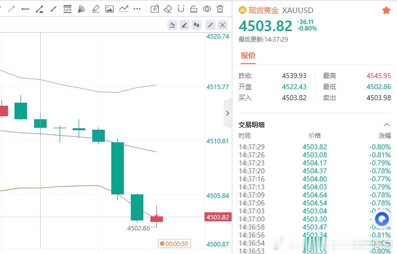 黄金现价参考：4502多，防守4496，目标百点 