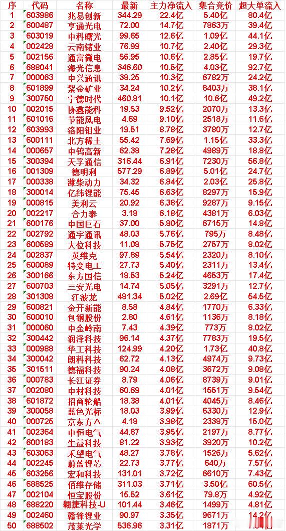 5月6日尾盘30分钟，主力资金“大幅抢筹的”50名单一览！兆易创新：14点30分