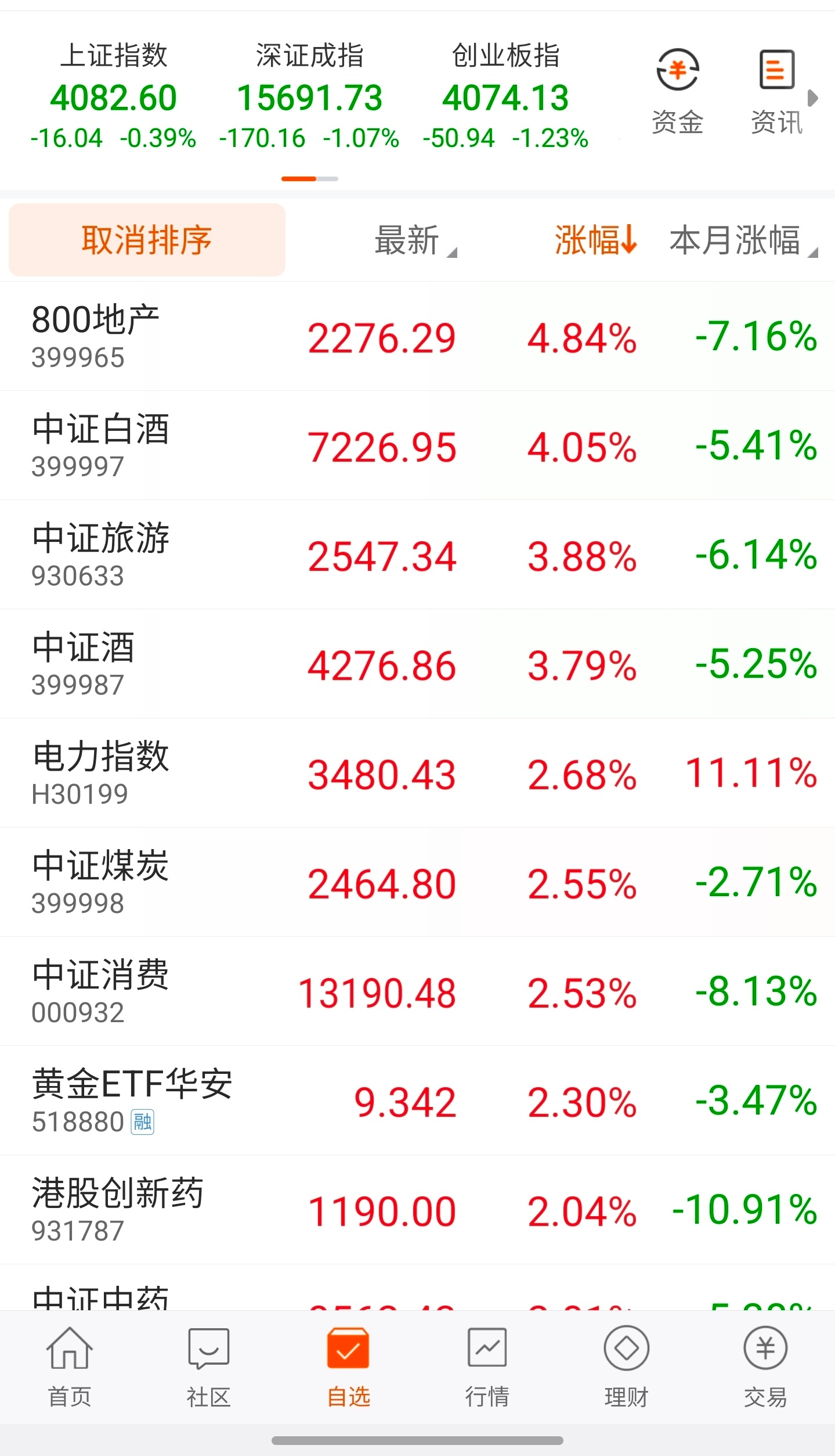 不用羡慕今天领涨的指数，这些消费指数这个月都还没翻红，更别提今年和近一年了。也不