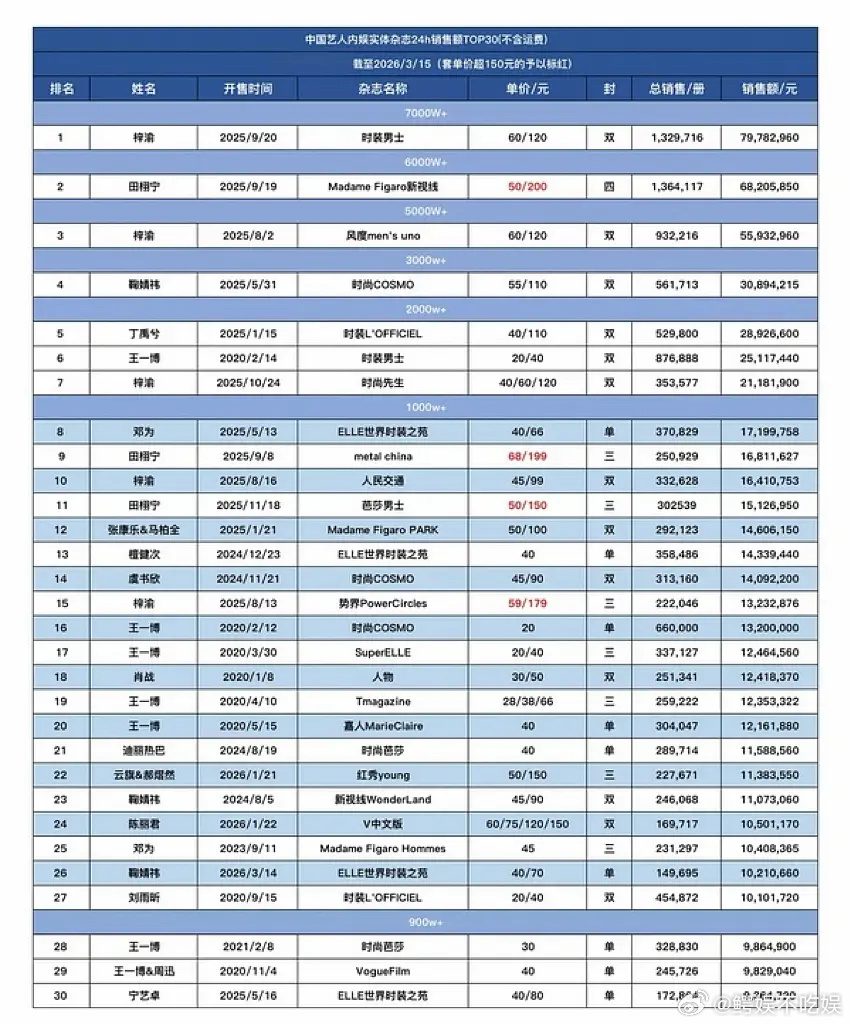 对于大爆🥜来说杂志1kw就是算卖的少的，这只是0.1个梓渝 