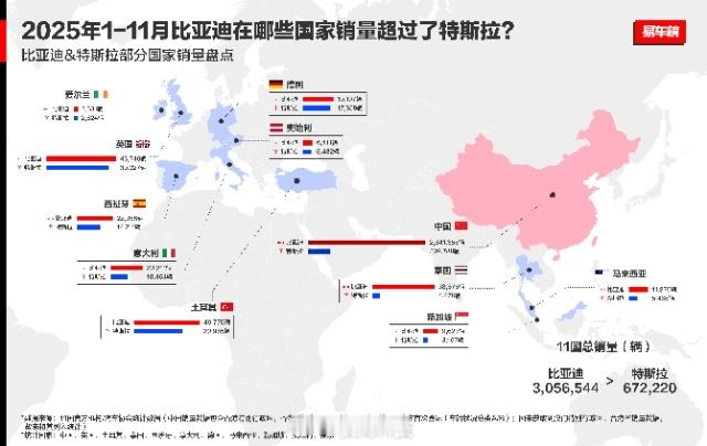 比亚迪现在可以说是多国销量全面超越特斯拉了特斯拉得加油啊