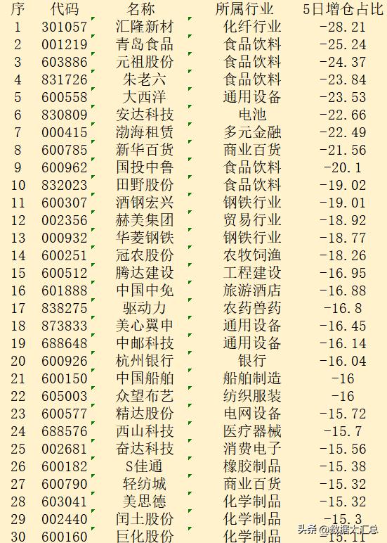 近五日，主力“减仓占比最多的”30强名单一览
序 代码 名称 所属行业 5日增仓