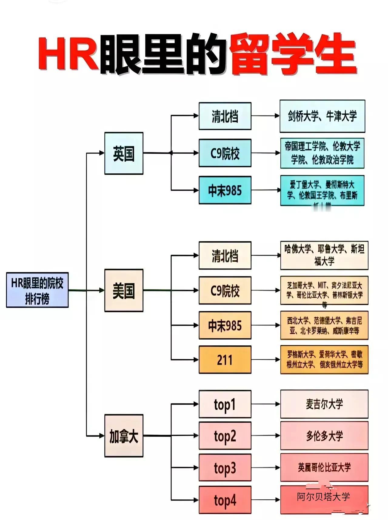 除了清北，国内985高校根本无法和世界排名前50的大学相提并论。加拿大滑铁卢的计