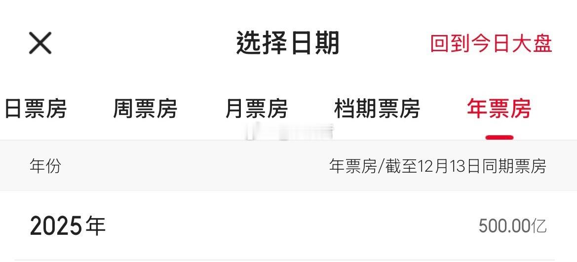 2025年度总票房破500亿 终于到500了 比我想的要快一点接下来看avata