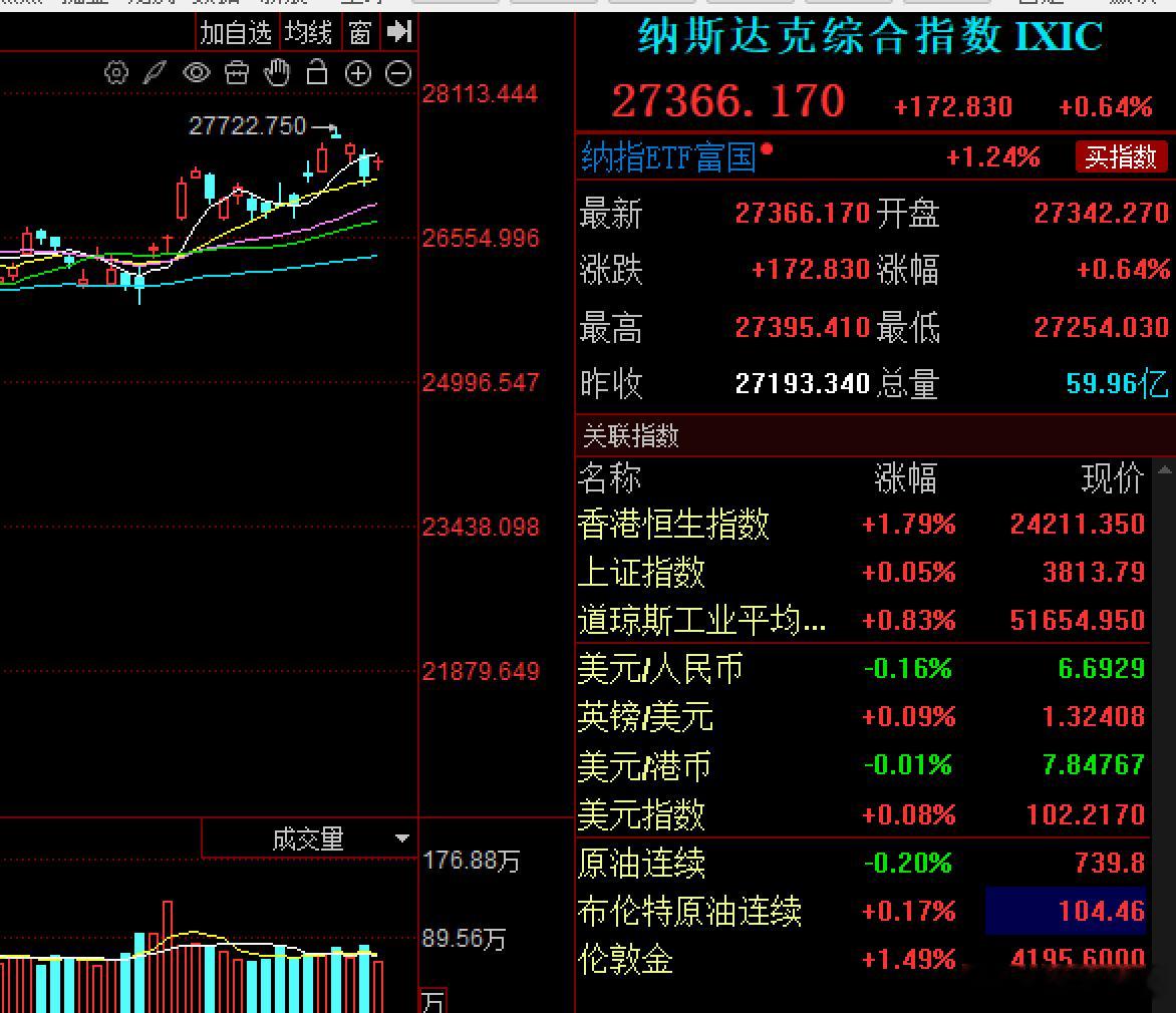 下周中旬，做空美股。 ​​​