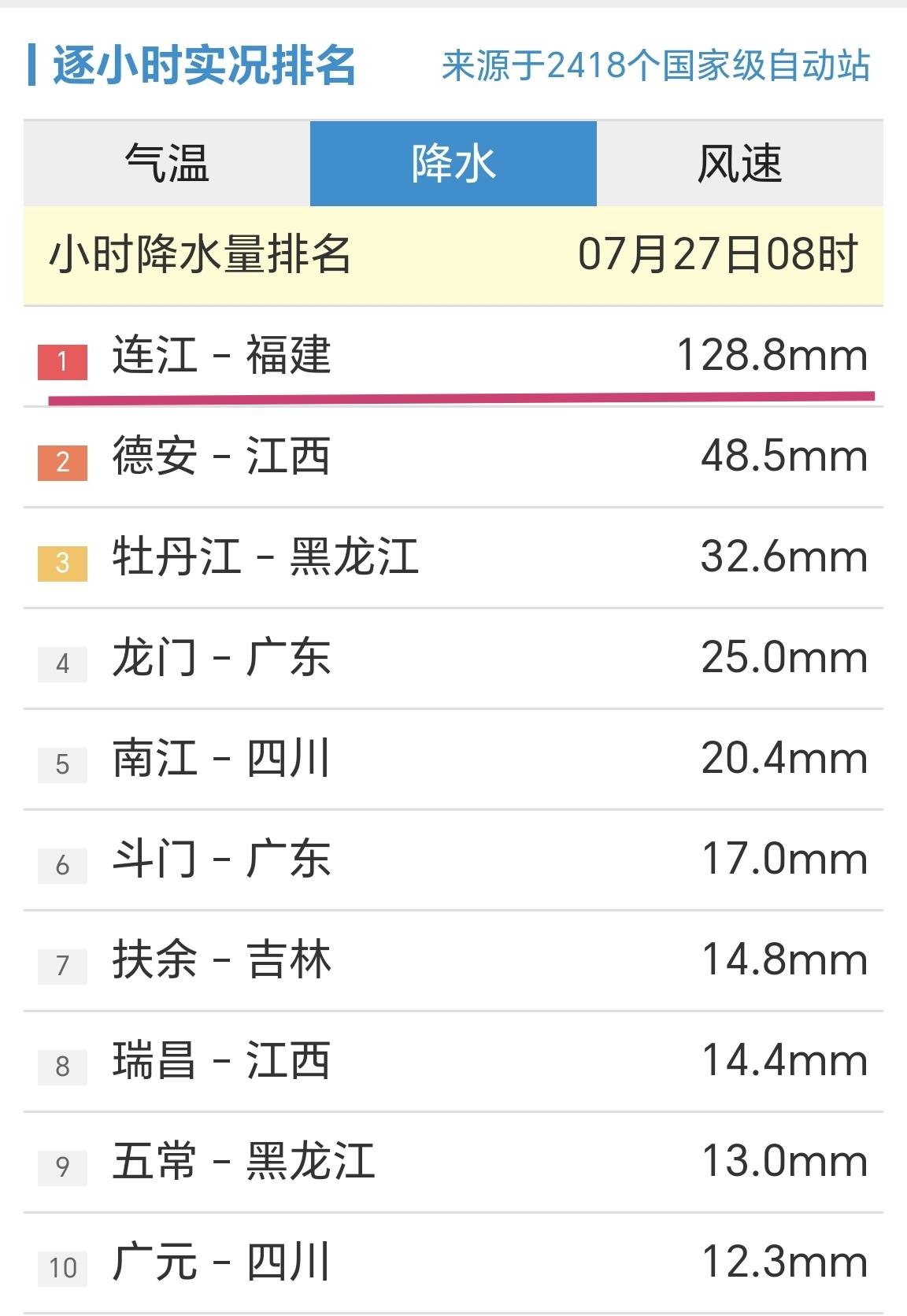【福建连江站，小时段降雨量达到128.8mm，全国第一】

今年第12号台风“红