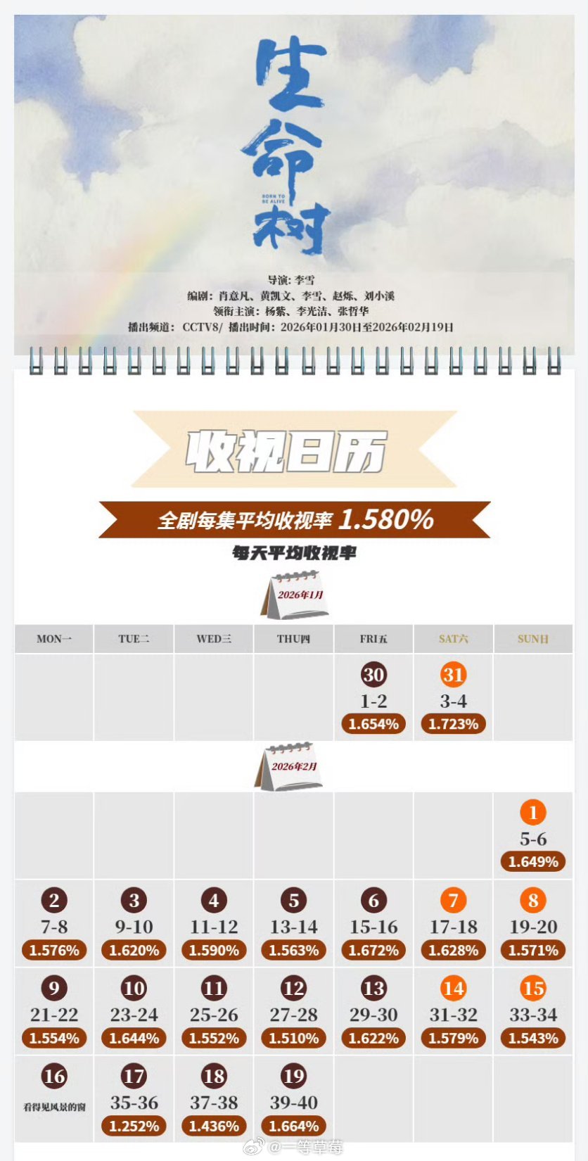 杨紫、胡歌《生命树》cvb1.58％ 