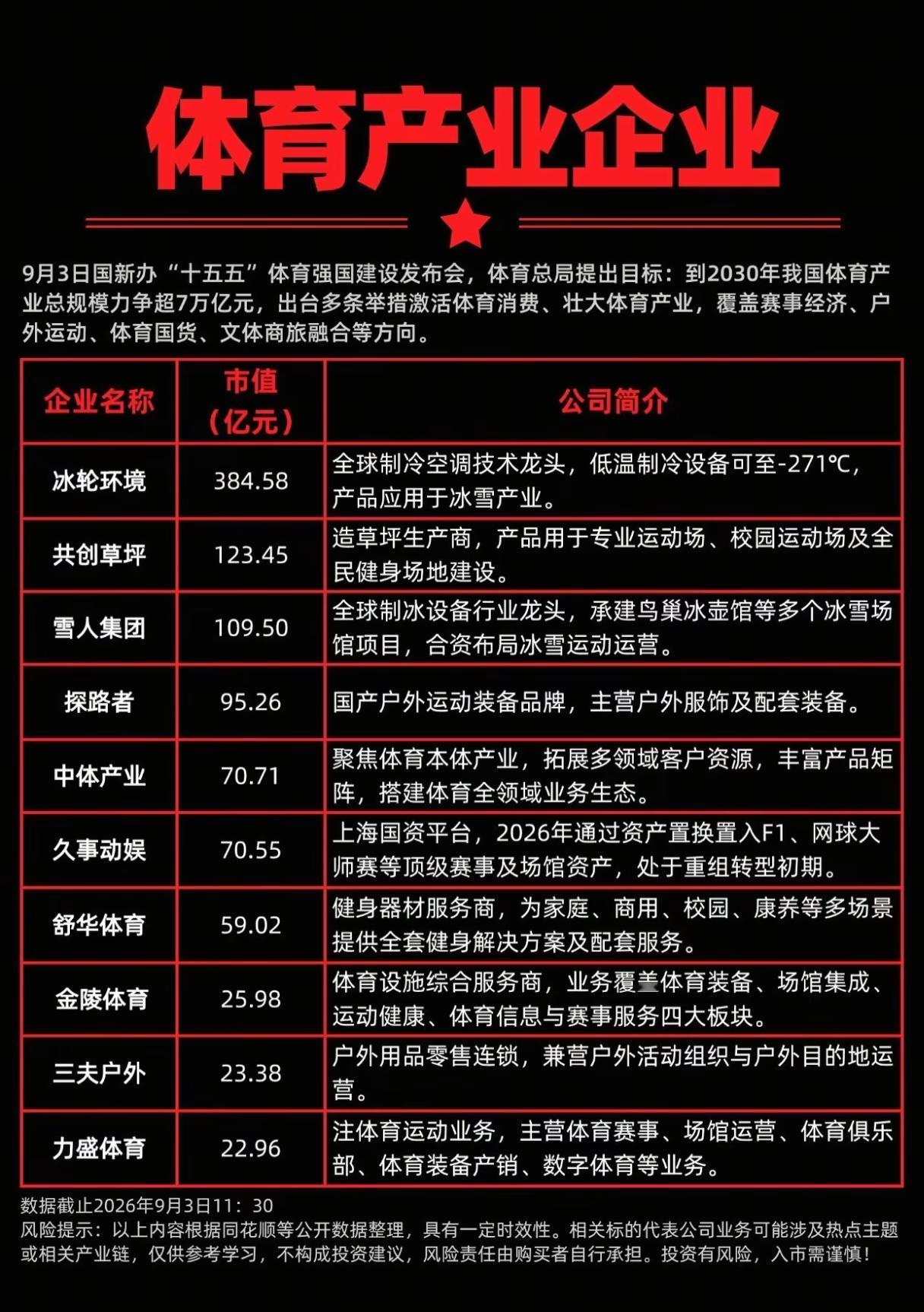 政策重磅加持！体育产业迎来万亿风口，哪些企业站上赛道？
 
9月3日，国新办召开