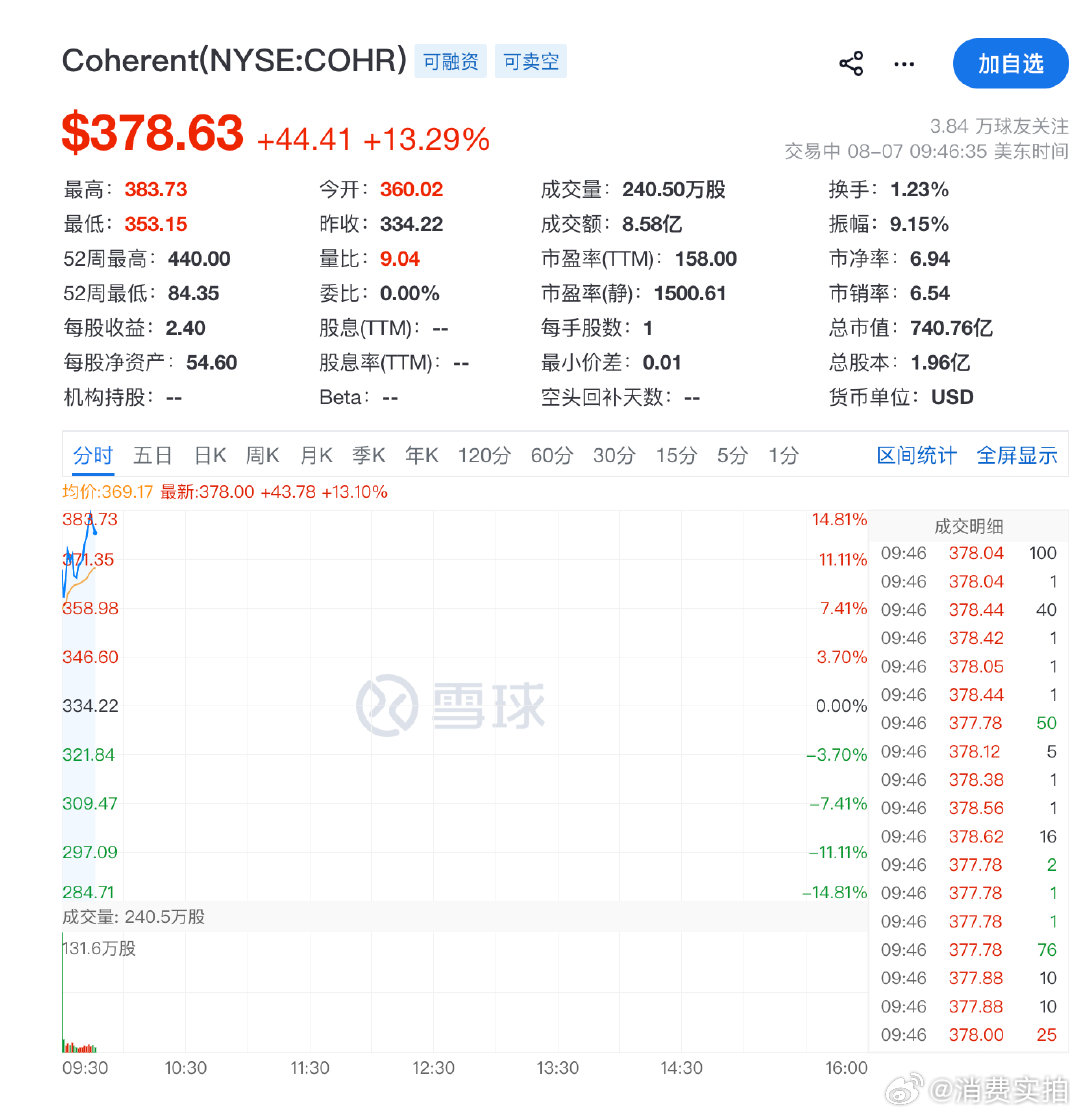 【美光通信板块爆发】8月7日，美股光通信板块高开高走，Coherent涨超14%