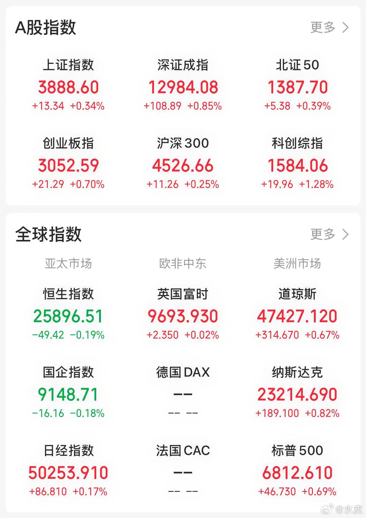 【今日看盘】一切看上去好像都不错。一方面，三大指数均实现上涨且涨幅可观；另一方面