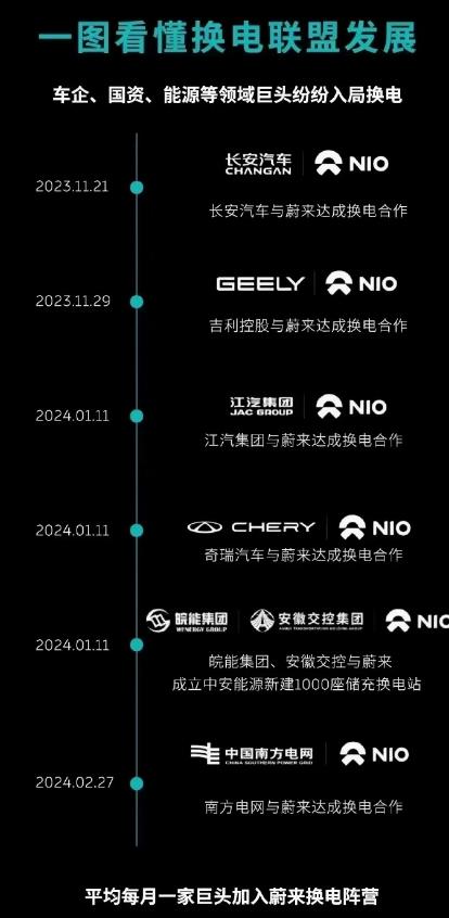 换电联盟已经初具规模了！
此前聊到蔚来坚持换电方案的时候，我的观点是“一个初创企