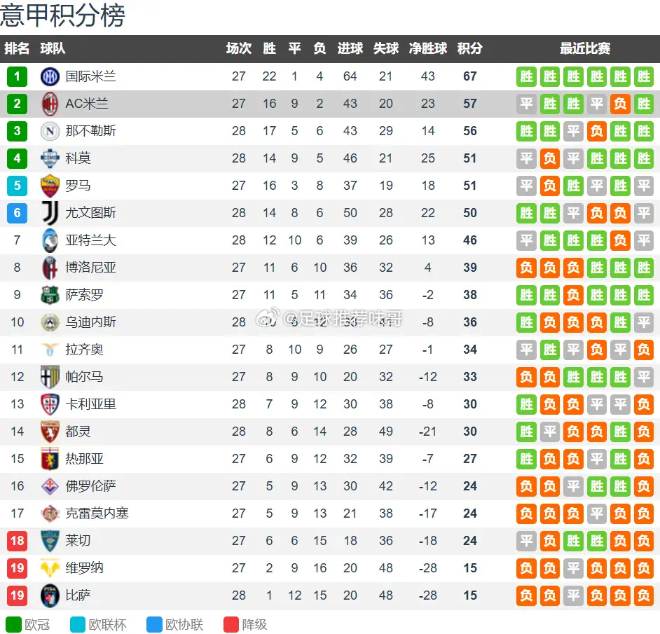 AC米兰vs国际米兰前瞻：米兰德比定格局，国米再胜即可锁定优势北京时间3月9日凌